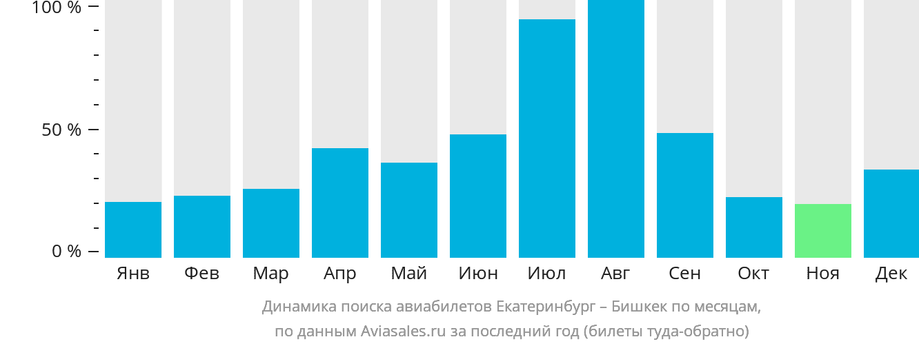 Динамика поиска авиабилетов из Екатеринбурга в Бишкек по месяцам