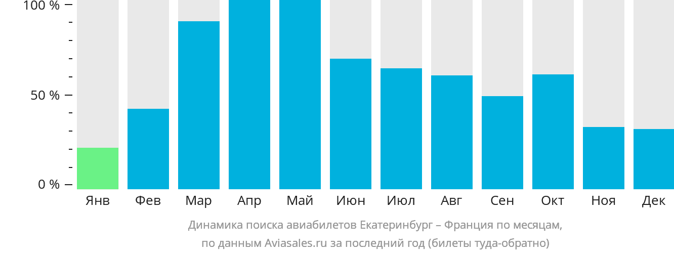 Динамика поиска авиабилетов из Екатеринбурга во Францию по месяцам