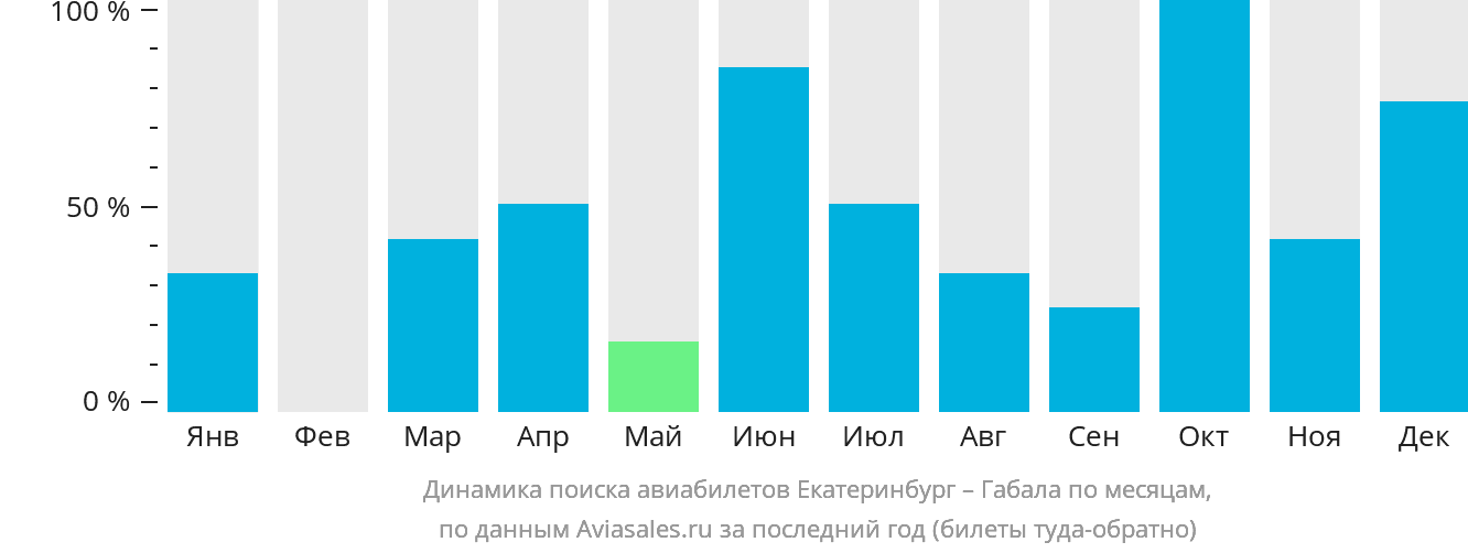 Динамика поиска авиабилетов из Екатеринбурга в Габалу по месяцам
