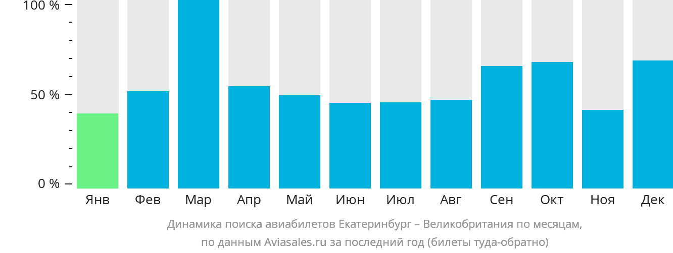 Динамика поиска авиабилетов из Екатеринбурга в Великобританию по месяцам