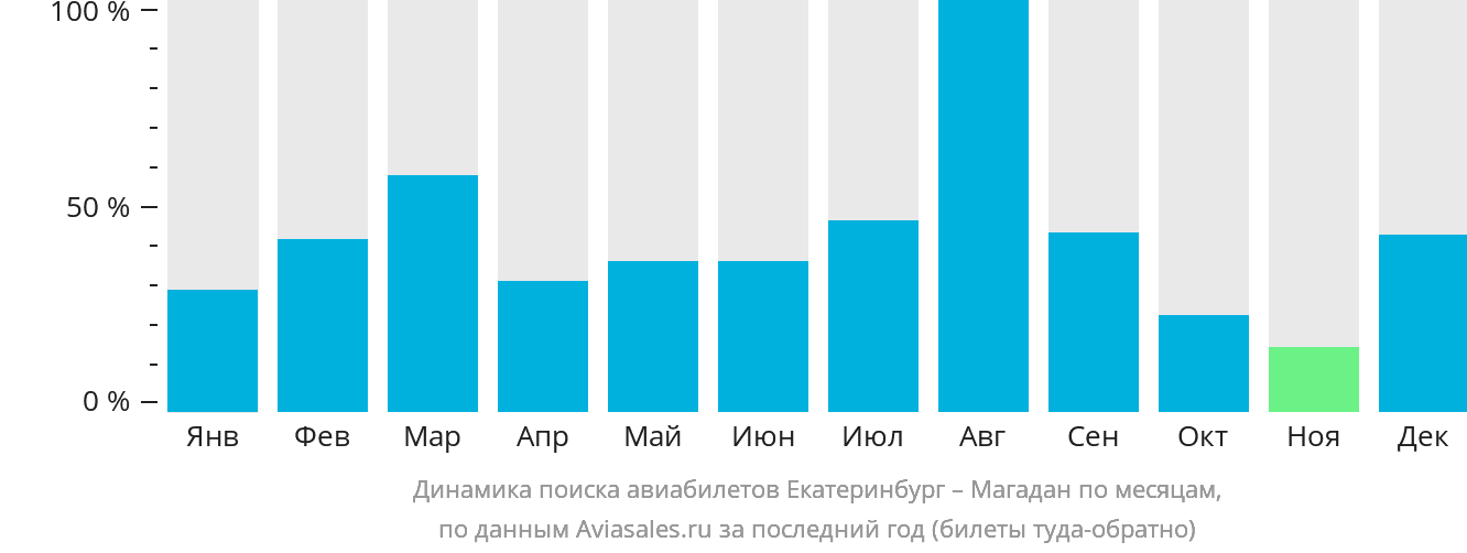 Динамика поиска авиабилетов из Екатеринбурга в Магадан по месяцам