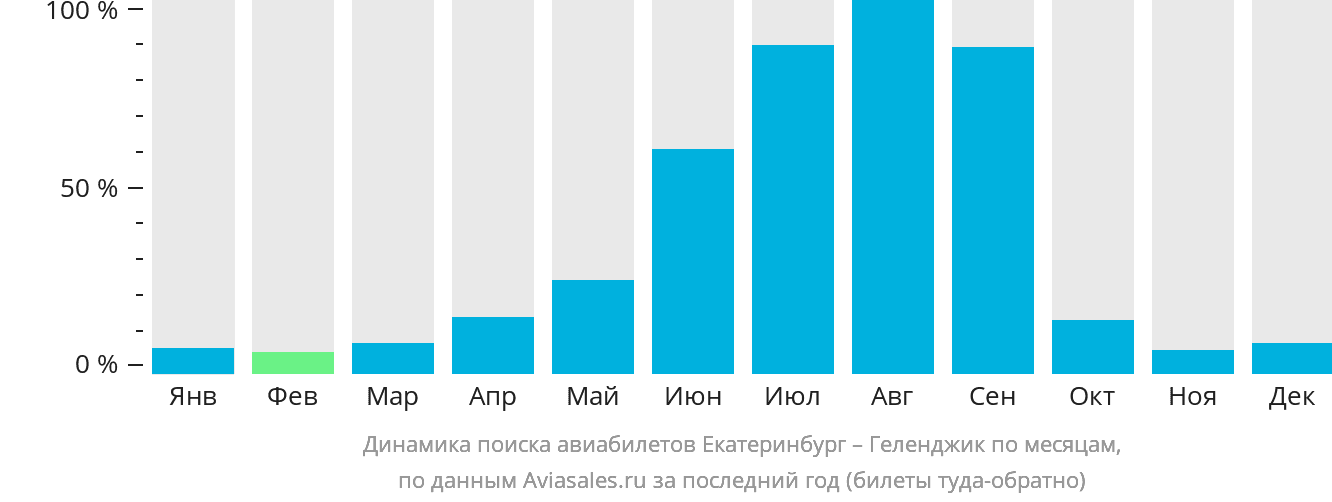 Динамика поиска авиабилетов из Екатеринбурга в Геленджик по месяцам