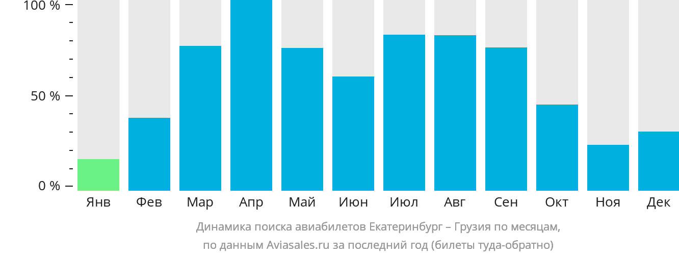Динамика поиска авиабилетов из Екатеринбурга в Грузию по месяцам