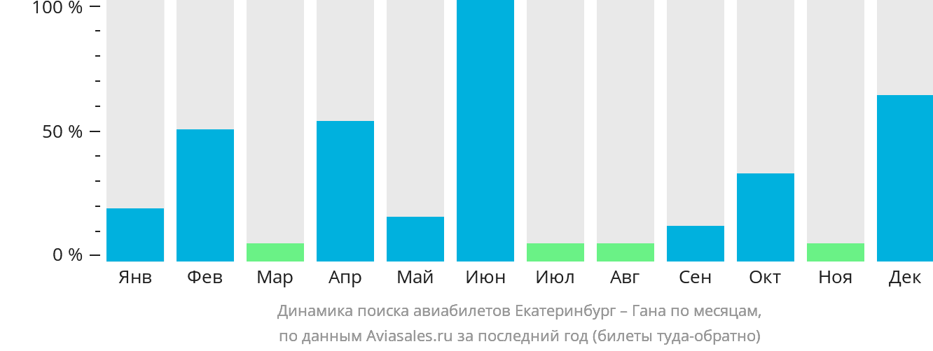 Динамика поиска авиабилетов из Екатеринбурга в Гану по месяцам