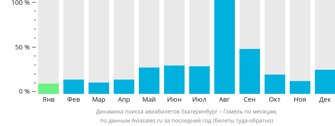 Динамика поиска авиабилетов из Екатеринбурга в Гомель по месяцам