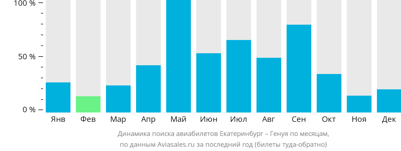 Динамика поиска авиабилетов из Екатеринбурга в Геную по месяцам
