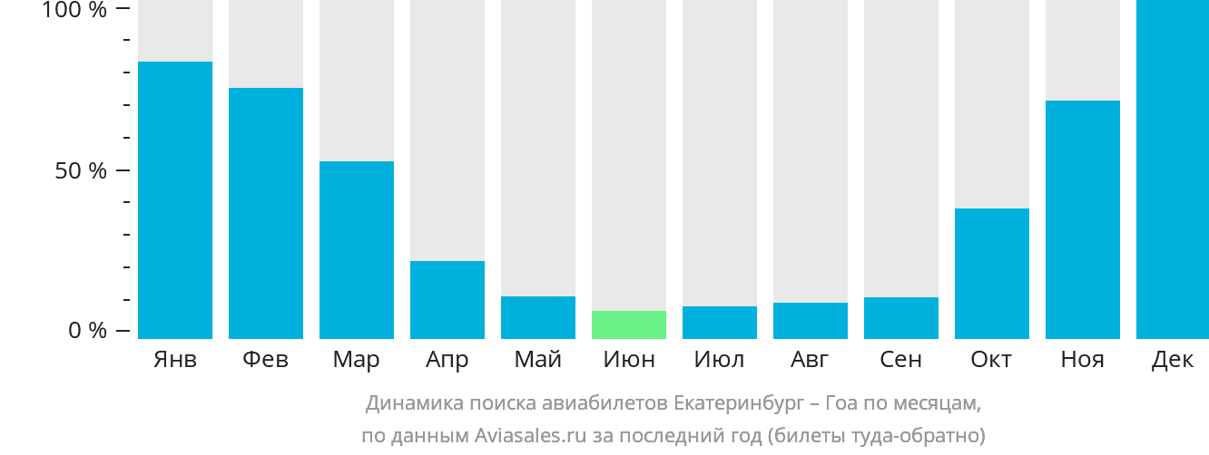 Динамика поиска авиабилетов из Екатеринбурга в Гоа по месяцам