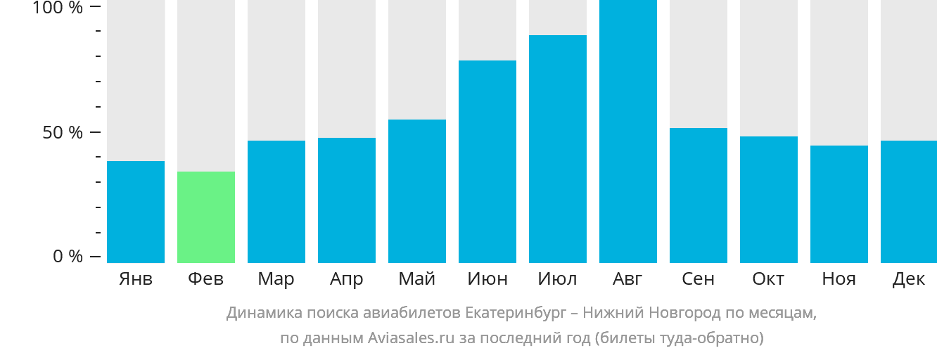 Динамика поиска авиабилетов из Екатеринбурга в Нижний Новгород по месяцам