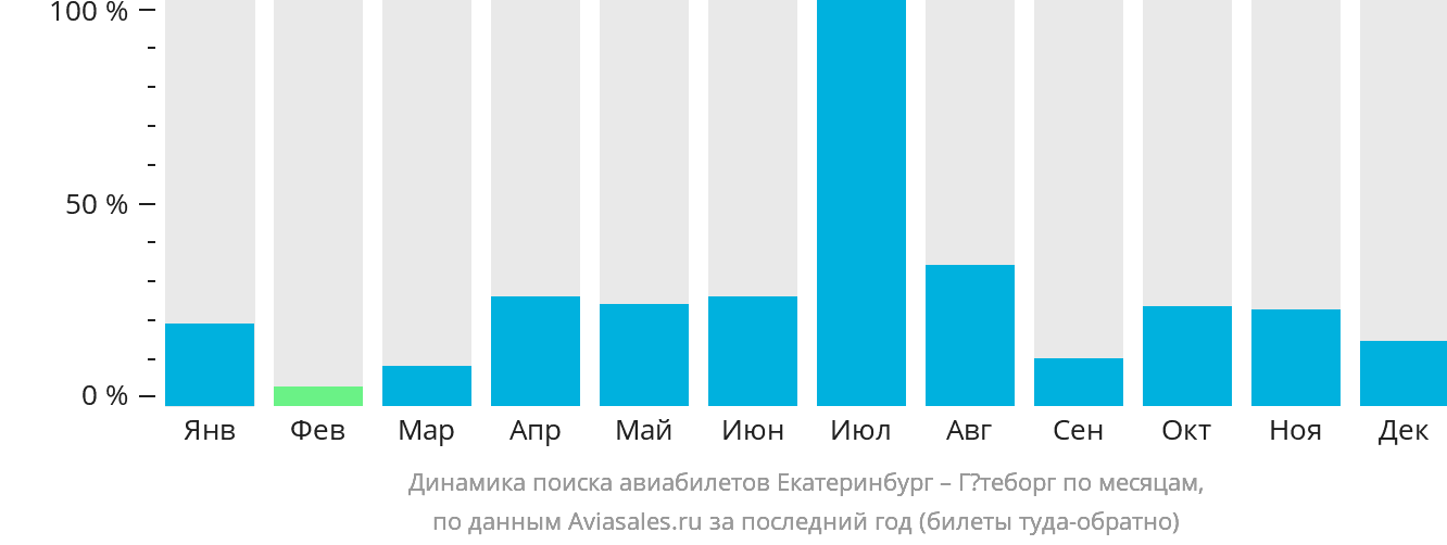 Динамика поиска авиабилетов из Екатеринбурга в Гётеборг по месяцам