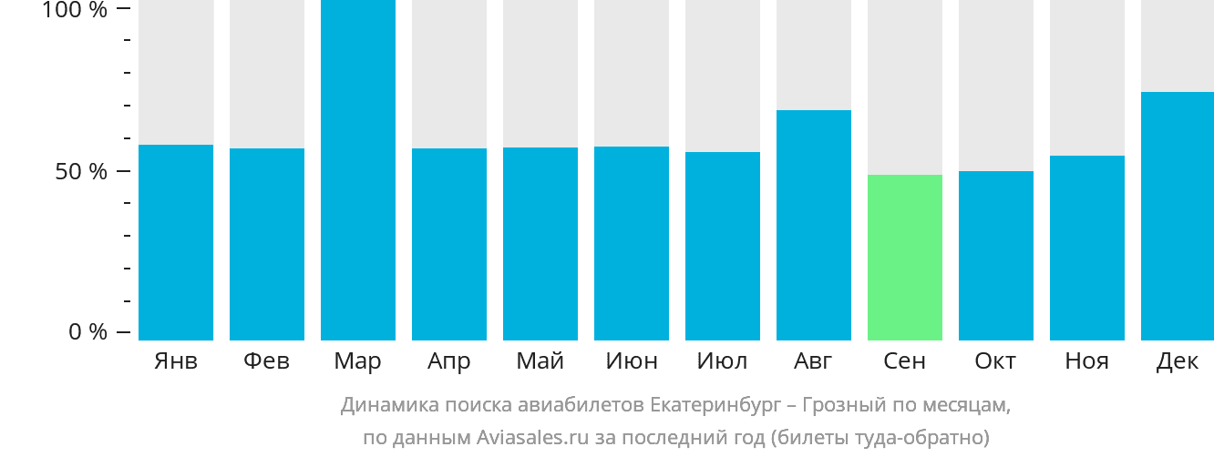 Динамика поиска авиабилетов из Екатеринбурга в Грозный по месяцам