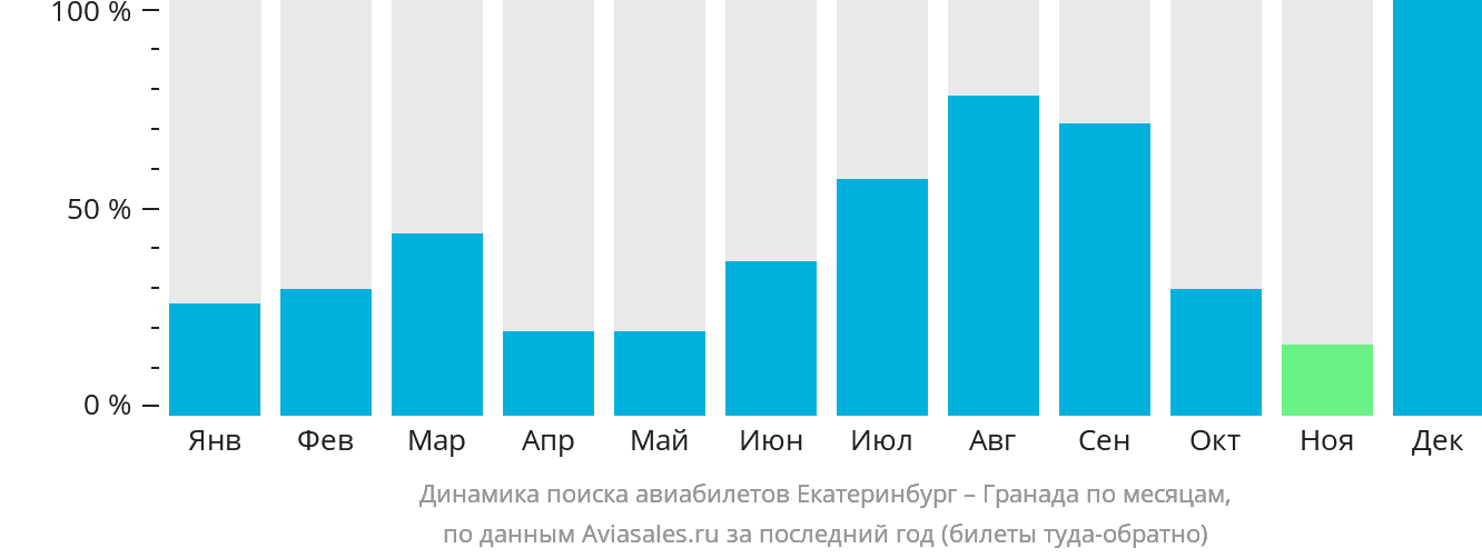 Динамика поиска авиабилетов из Екатеринбурга в Гранаду по месяцам