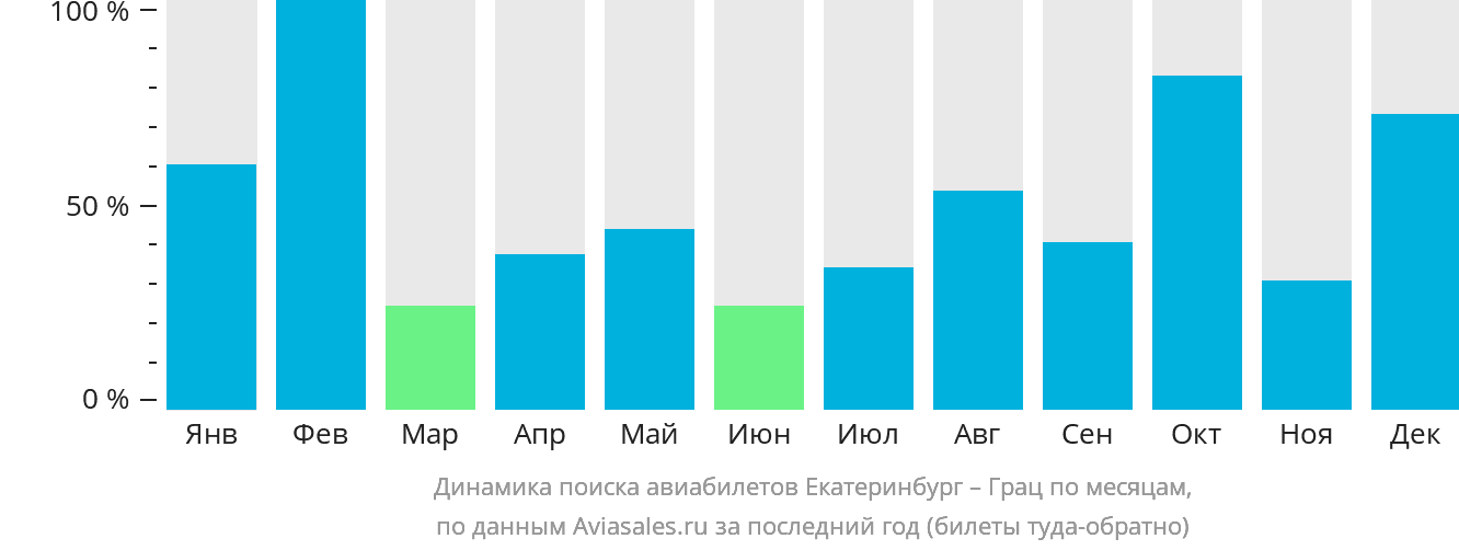 Динамика поиска авиабилетов из Екатеринбурга в Грац по месяцам