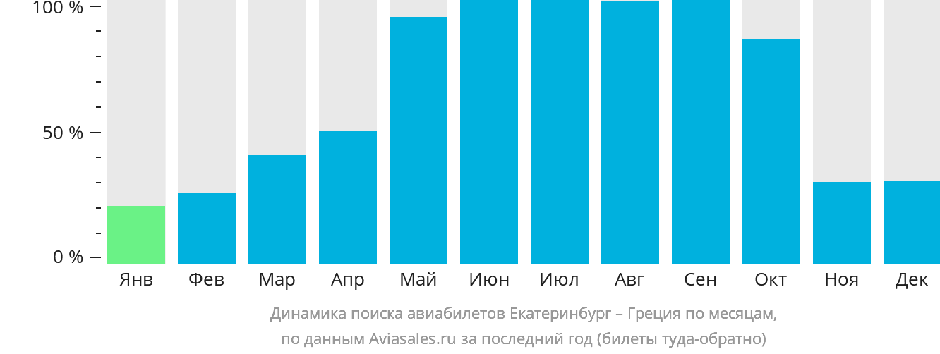Динамика поиска авиабилетов из Екатеринбурга в Грецию по месяцам