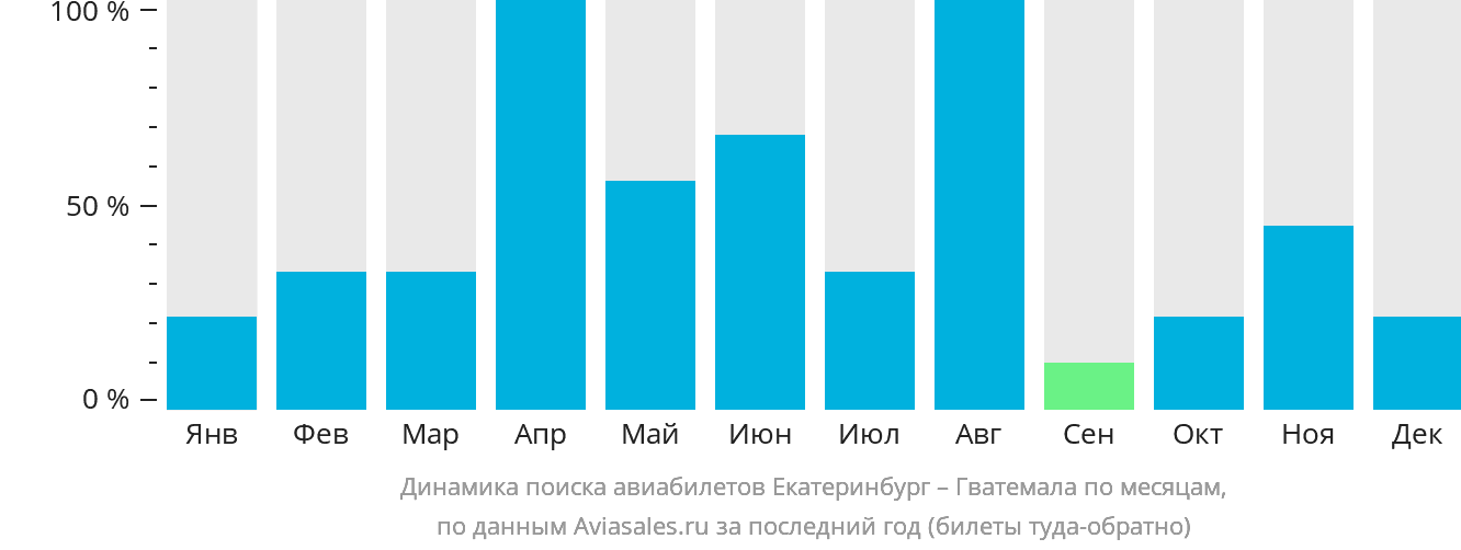 Динамика поиска авиабилетов из Екатеринбурга в Гватемалу по месяцам