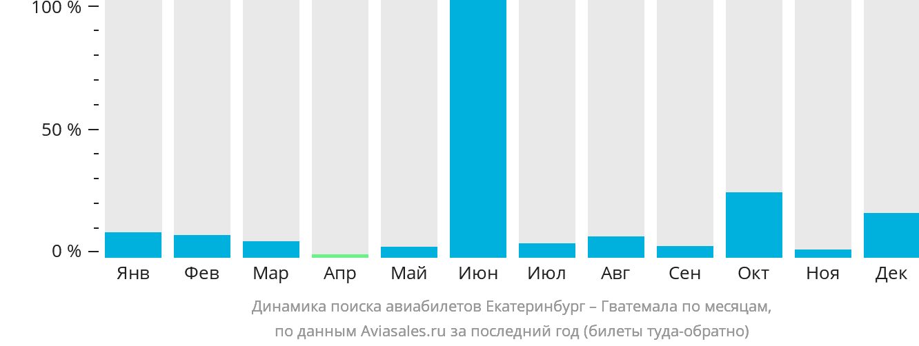Динамика поиска авиабилетов из Екатеринбурга в Гватемалу по месяцам