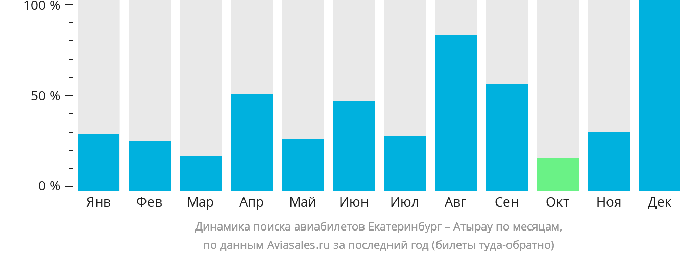 Динамика поиска авиабилетов из Екатеринбурга в Атырау по месяцам