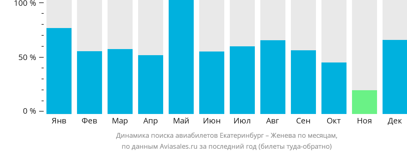 Динамика поиска авиабилетов из Екатеринбурга в Женеву по месяцам