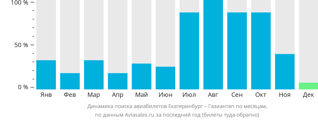 Динамика поиска авиабилетов из Екатеринбурга в Газиантеп по месяцам