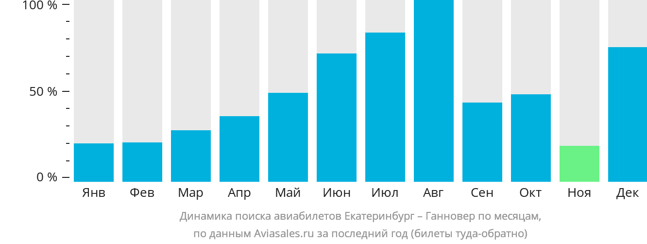Динамика поиска авиабилетов из Екатеринбурга в Ганновер по месяцам