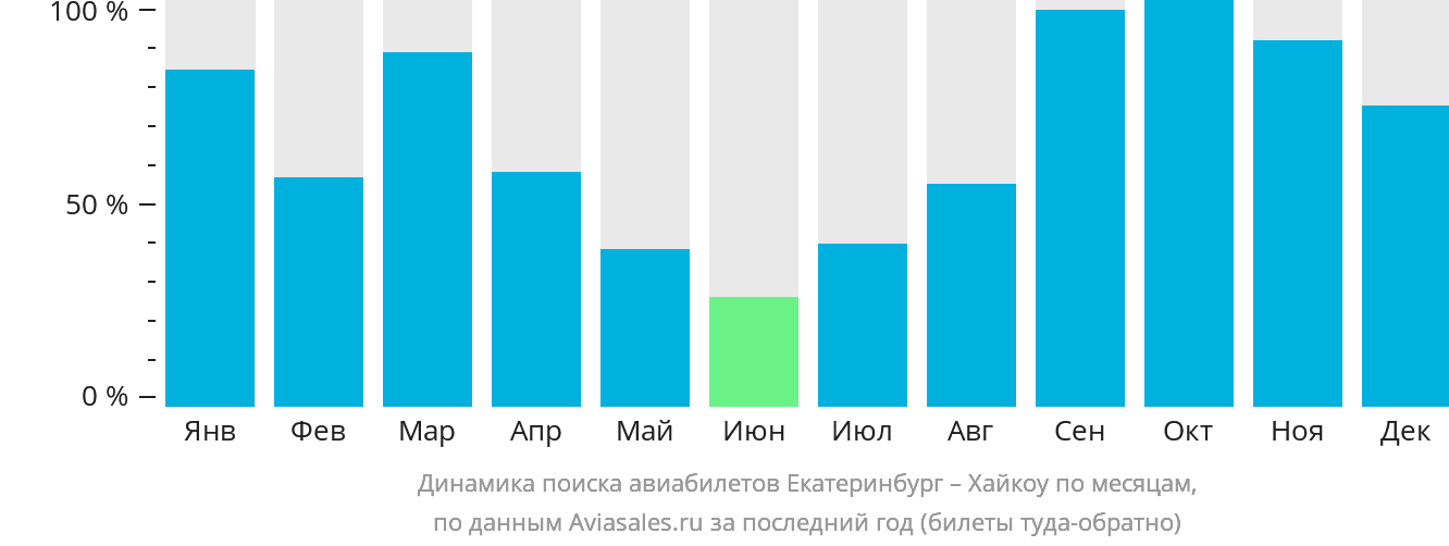 Динамика поиска авиабилетов из Екатеринбурга в Хайкоу по месяцам