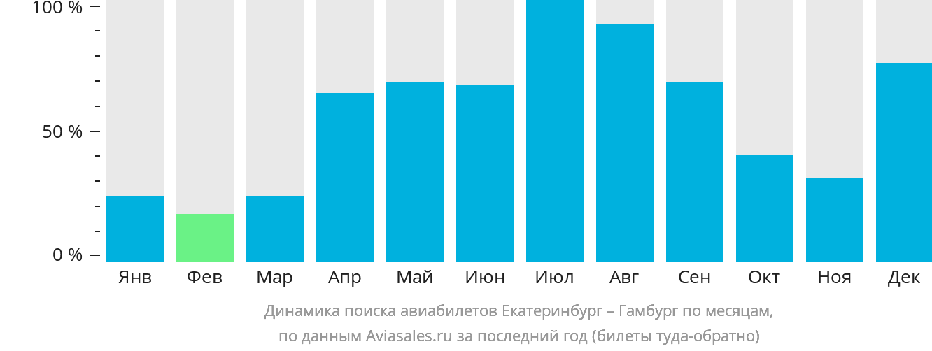Динамика поиска авиабилетов из Екатеринбурга в Гамбург по месяцам