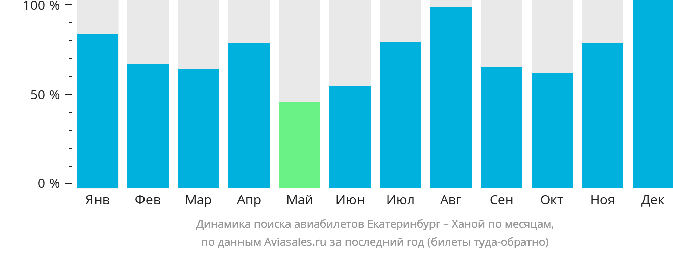 Динамика поиска авиабилетов из Екатеринбурга в Ханой по месяцам