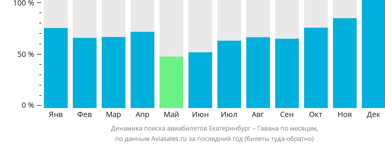 Динамика поиска авиабилетов из Екатеринбурга в Гавану по месяцам