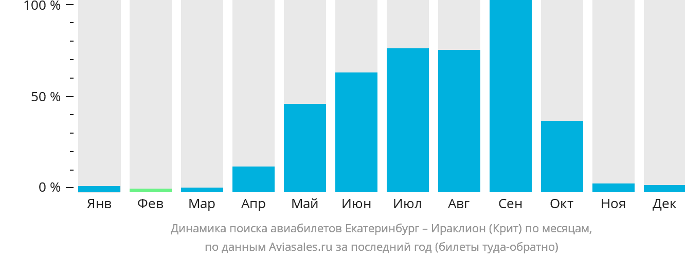 Динамика поиска авиабилетов из Екатеринбурга в Ираклион по месяцам