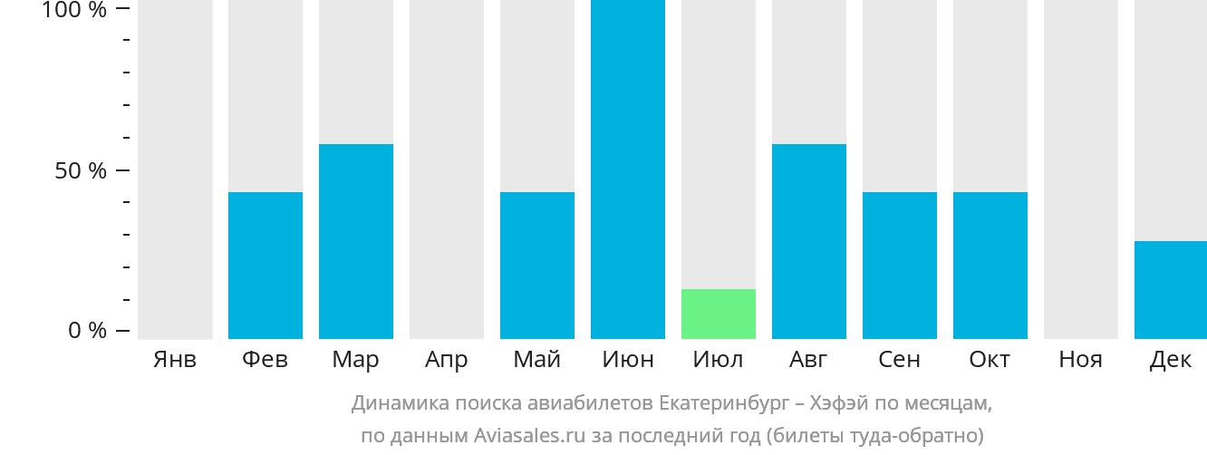 Динамика поиска авиабилетов из Екатеринбурга в Хэфэй по месяцам