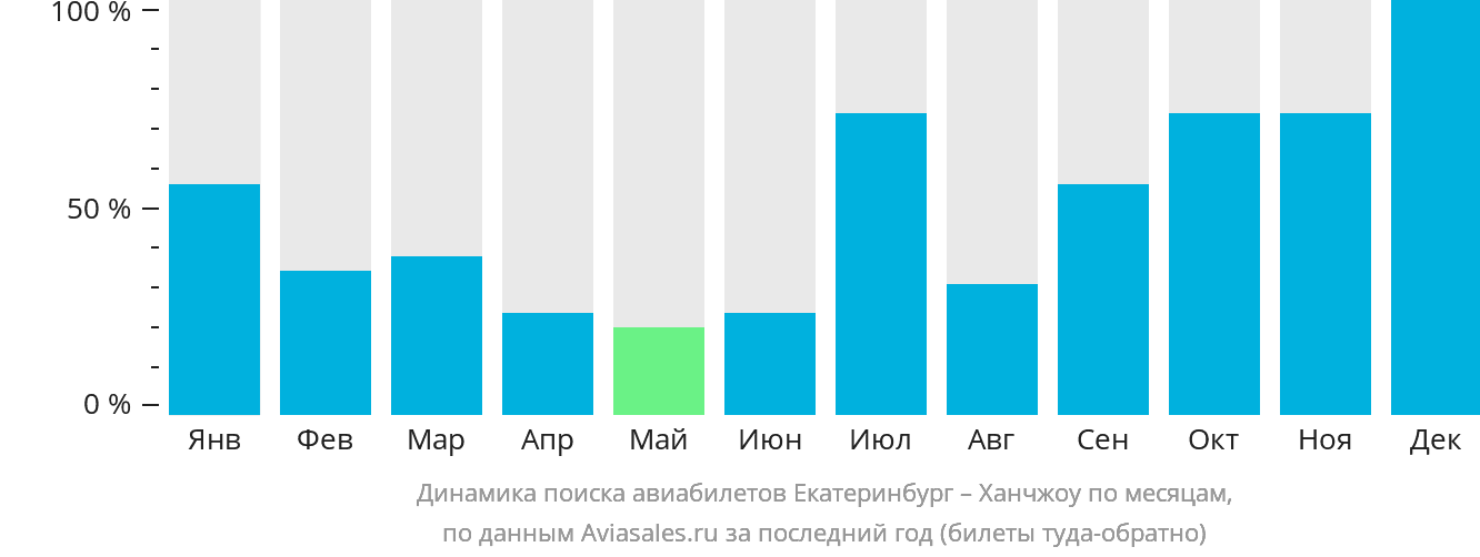 Динамика поиска авиабилетов из Екатеринбурга в Ханчжоу по месяцам