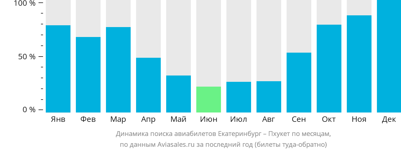 Динамика поиска авиабилетов из Екатеринбурга на Пхукет по месяцам