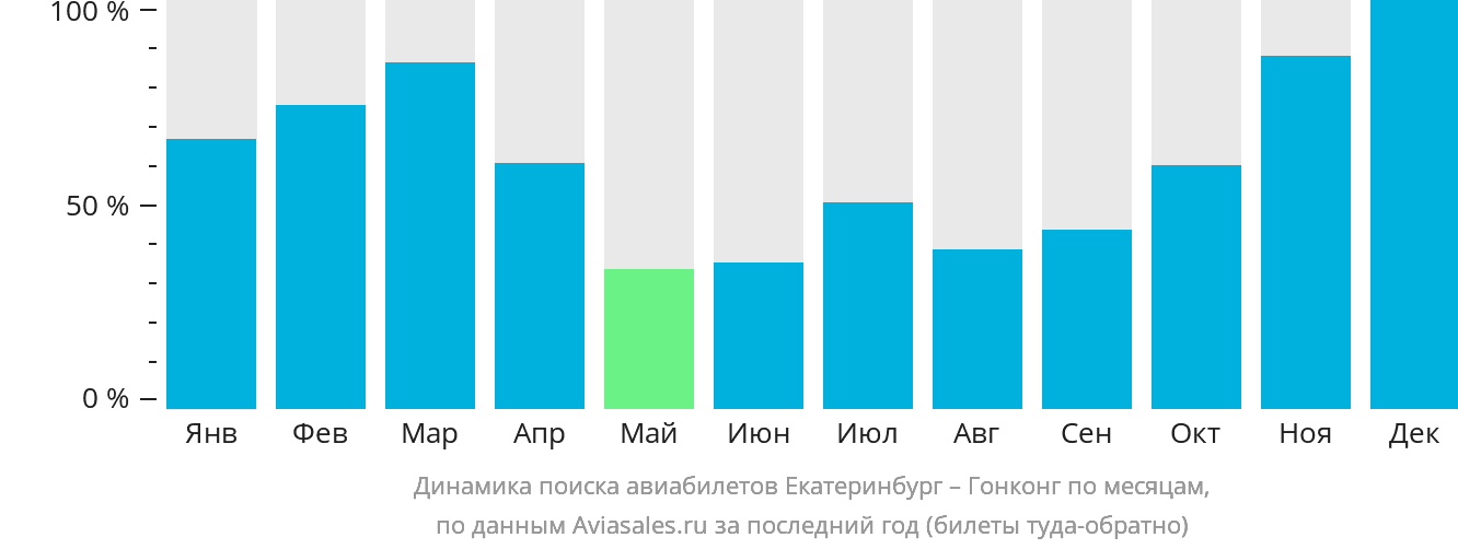 Динамика поиска авиабилетов из Екатеринбурга в Гонконг по месяцам