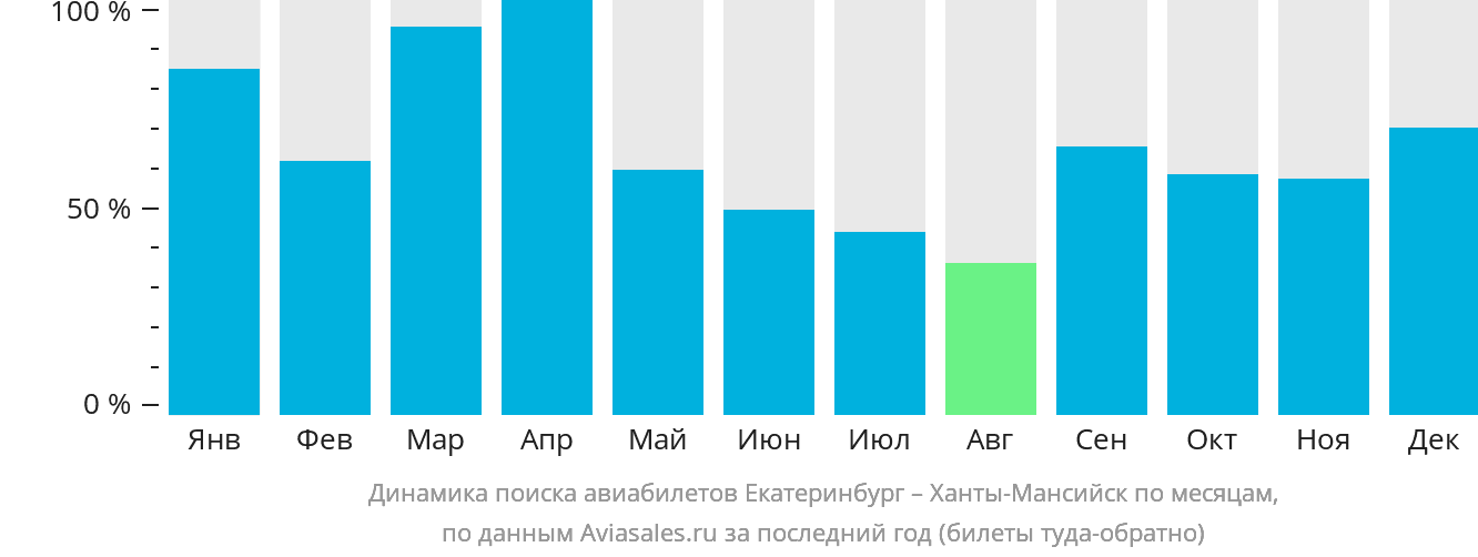 Динамика поиска авиабилетов из Екатеринбурга в Ханты-Мансийск по месяцам