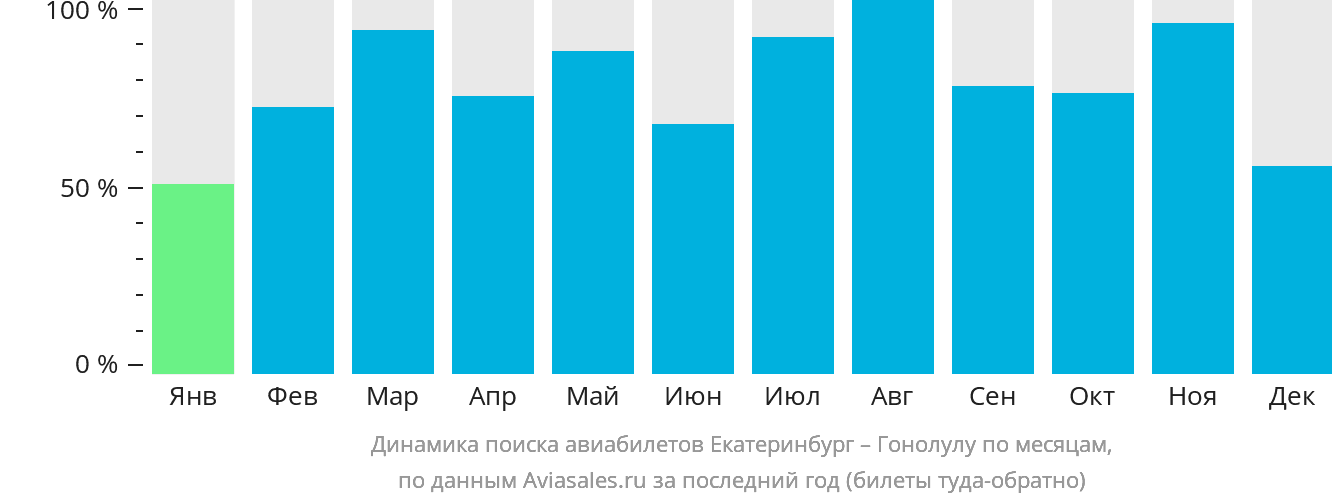 Динамика поиска авиабилетов из Екатеринбурга в Гонолулу по месяцам