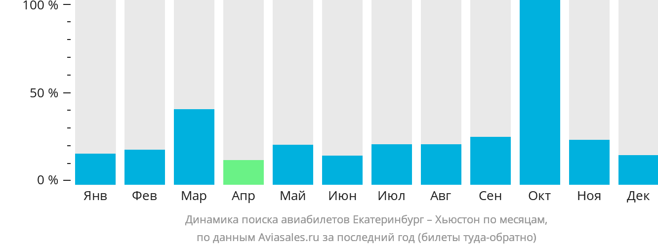 Динамика поиска авиабилетов из Екатеринбурга в Хьюстон по месяцам