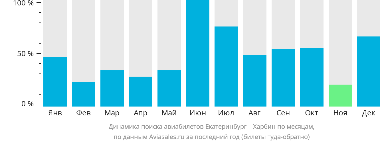 Динамика поиска авиабилетов из Екатеринбурга в Харбин по месяцам