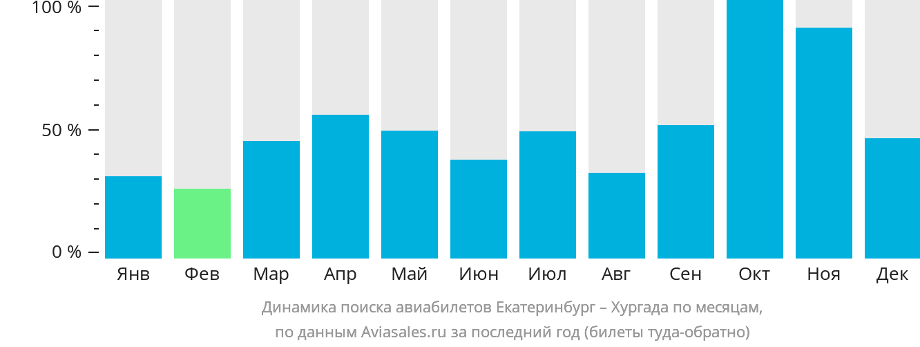 Динамика поиска авиабилетов из Екатеринбурга в Хургаду по месяцам