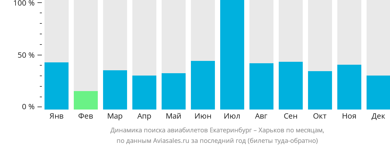 Динамика поиска авиабилетов из Екатеринбурга в Харьков по месяцам