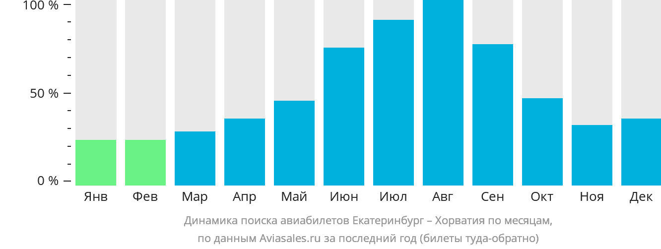 Динамика поиска авиабилетов из Екатеринбурга в Хорватию по месяцам