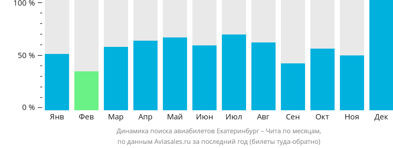 Динамика поиска авиабилетов из Екатеринбурга в Читу по месяцам