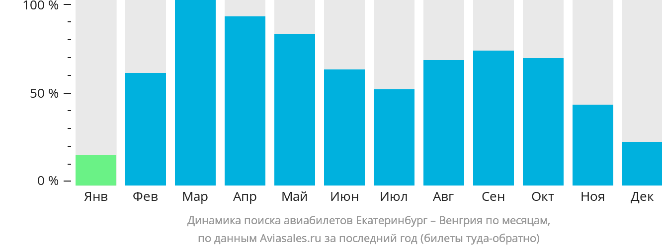 Динамика поиска авиабилетов из Екатеринбурга в Венгрию по месяцам