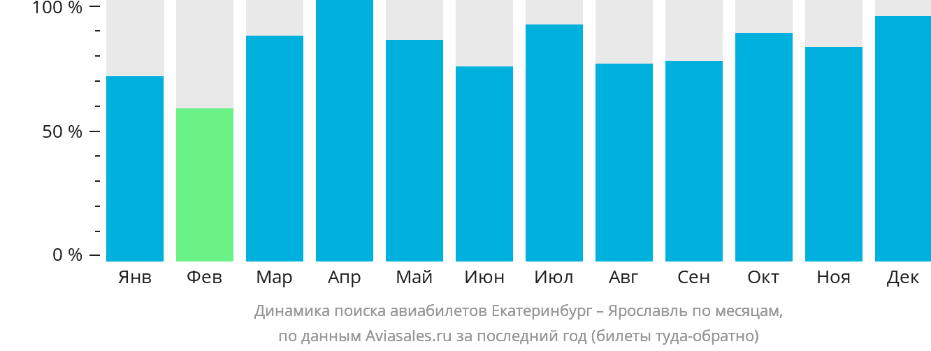 Динамика поиска авиабилетов из Екатеринбурга в Ярославль по месяцам