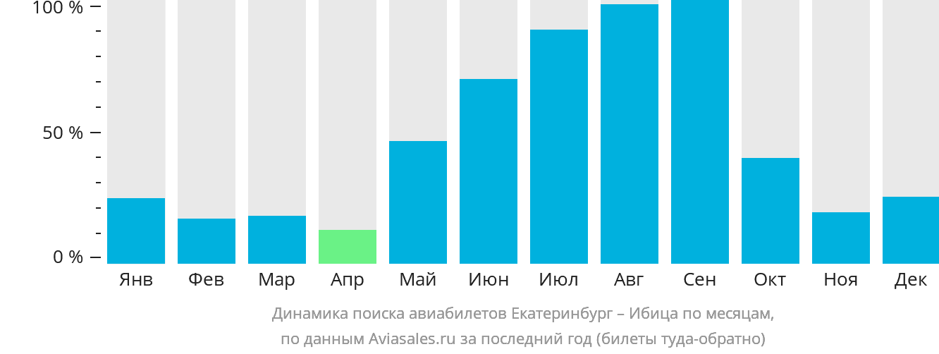 Динамика поиска авиабилетов из Екатеринбурга на Ибицу по месяцам