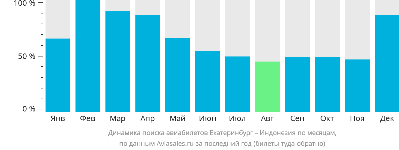 Динамика поиска авиабилетов из Екатеринбурга в Индонезию по месяцам