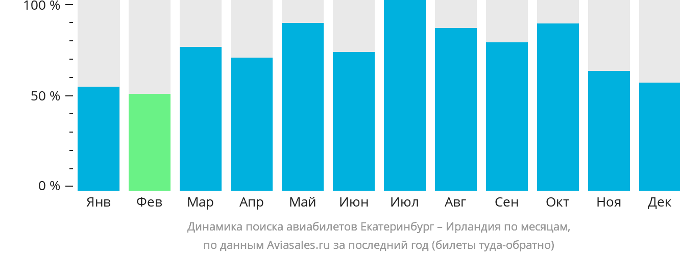 Динамика поиска авиабилетов из Екатеринбурга в Ирландию по месяцам