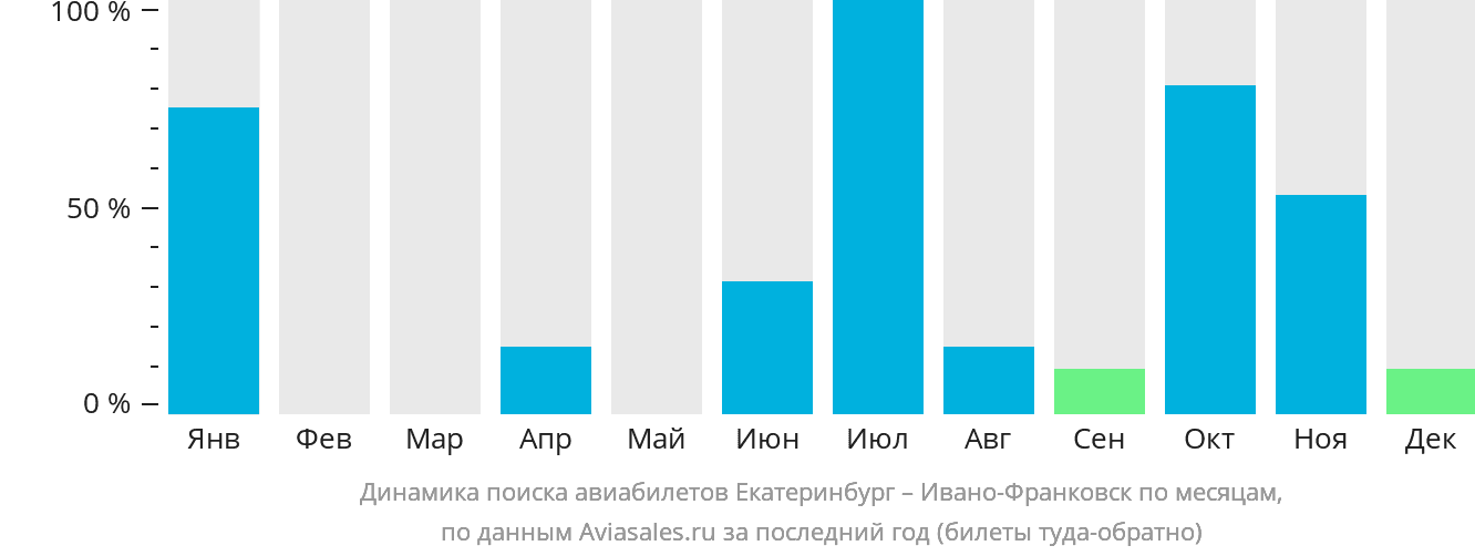 Динамика поиска авиабилетов из Екатеринбурга в Ивано-Франковск по месяцам