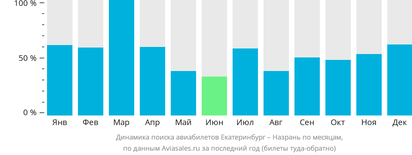 Динамика поиска авиабилетов из Екатеринбурга в Магас по месяцам