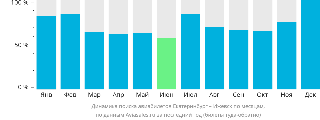 Динамика поиска авиабилетов из Екатеринбурга в Ижевск по месяцам