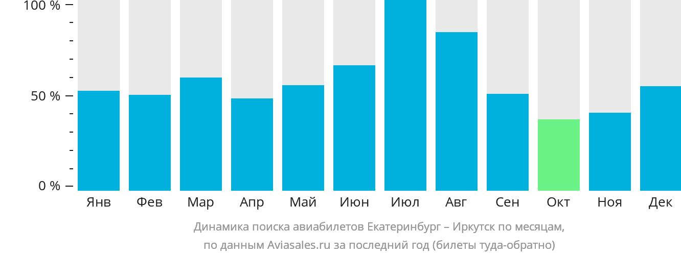 Динамика поиска авиабилетов из Екатеринбурга в Иркутск по месяцам
