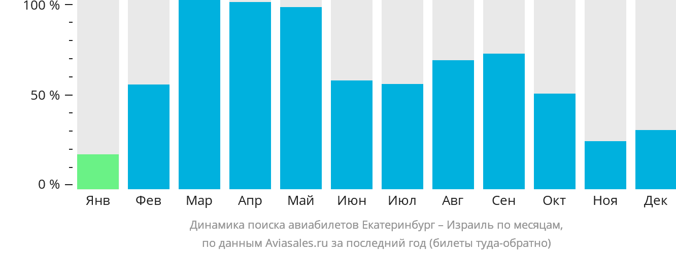 Динамика поиска авиабилетов из Екатеринбурга в Израиль по месяцам